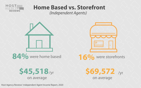 independent travel&nbsp;agents Home Based vs. Storefront