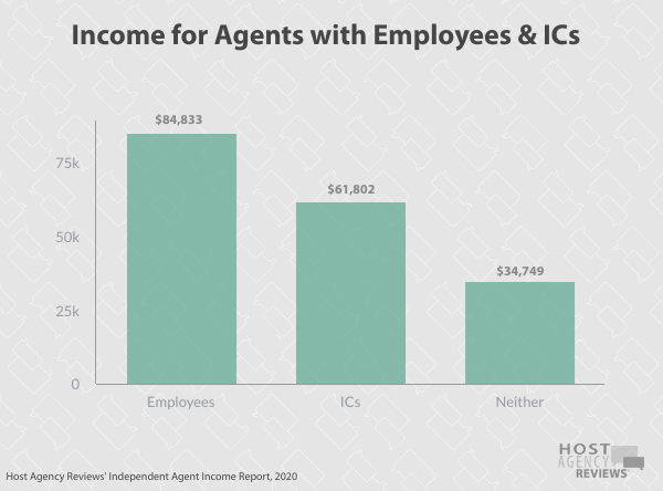 Income for independent travel&nbsp;agents with Employees & ICs