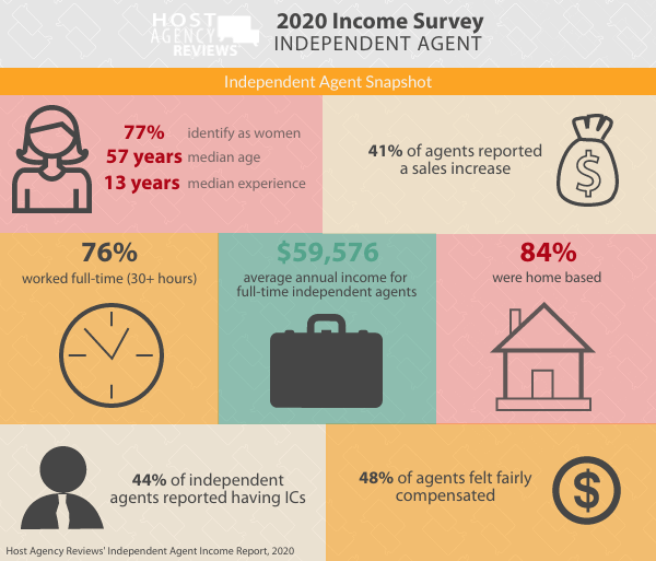 Independent Agent Snapshot