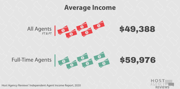 independent travel&nbsp;agents Average Income