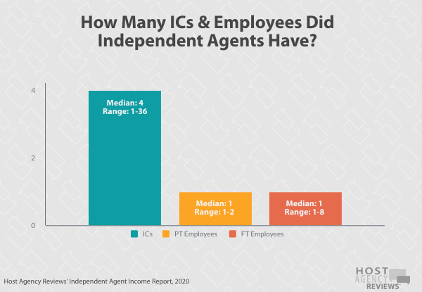 How many ICs and employees did independent agents have