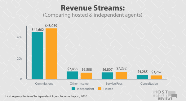 independent travel&nbsp;agents Revenue Streams
