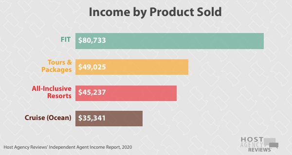 independent travel&nbsp;agents Income by Product Sold