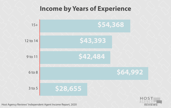 independent travel&nbsp;agents Income by Years of Experience