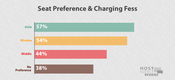 Travel Agent Seat Preference