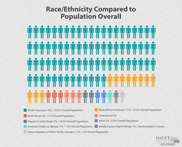 Race/Ethnicity Compared to   Population Overall