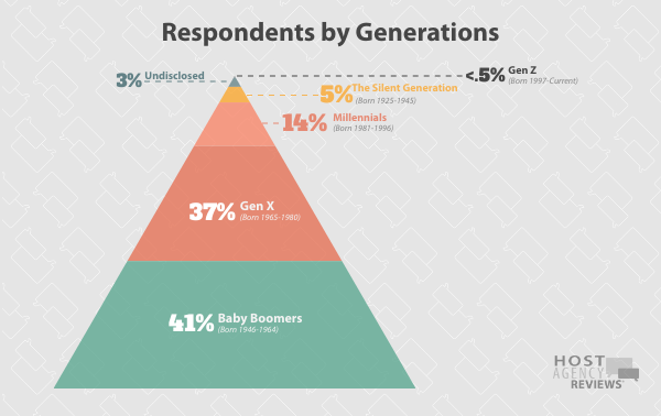 Travel Agent Respondents by Generations