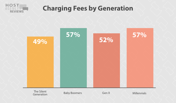 Travel Agents Charging&nbsp;Fees by Generation