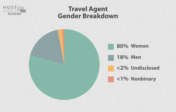 Travel Agent Gender Breakdown