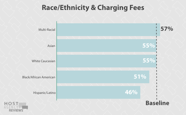 Race/Ethnicity & Charging Fees