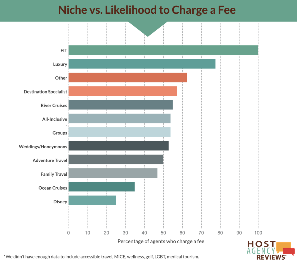 Travel Advisor Fees 2018 Niche
