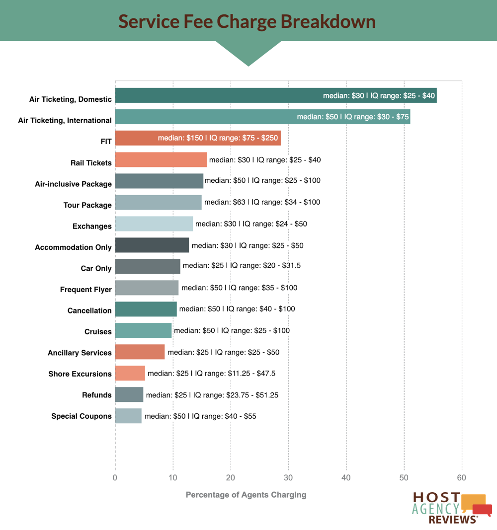 What Services do Travel Agents Charge For 2018