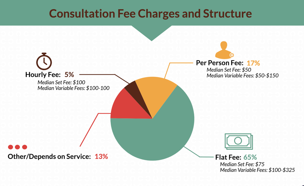 Average Hosted Travel Agent Consultation Fee 2018