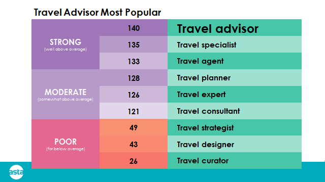 ASTA travel advisor poll results
