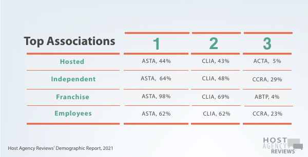 Top Associations in 2021