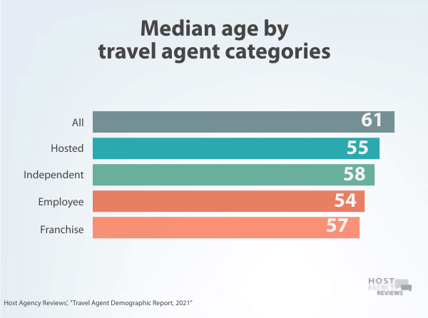 Median age of travel agents in 2021