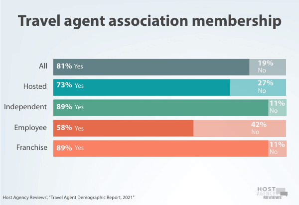 association membership by advisor category in 2021