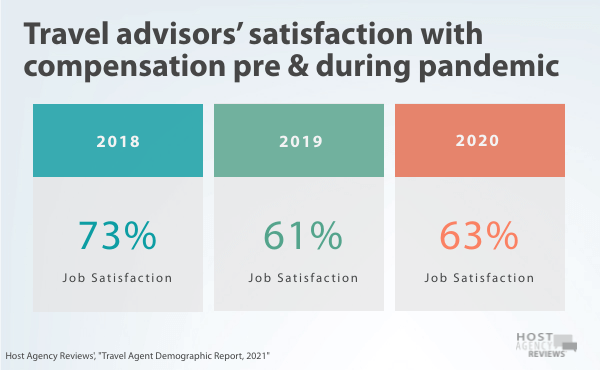 Travel Agent Income satisfaction pre and during pandemic