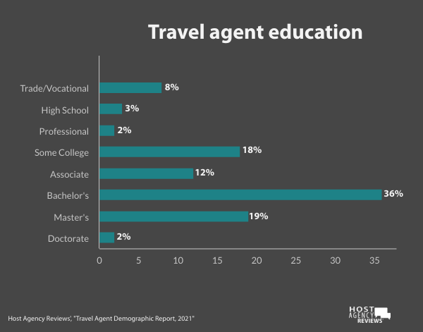 Travel advisor education in 2021
