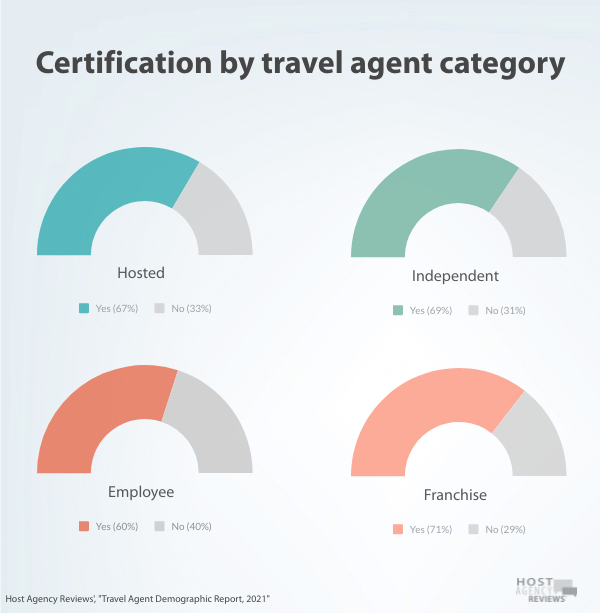 Travel agent certification in 2021