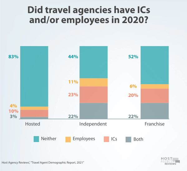ICs and employees by travel agent category