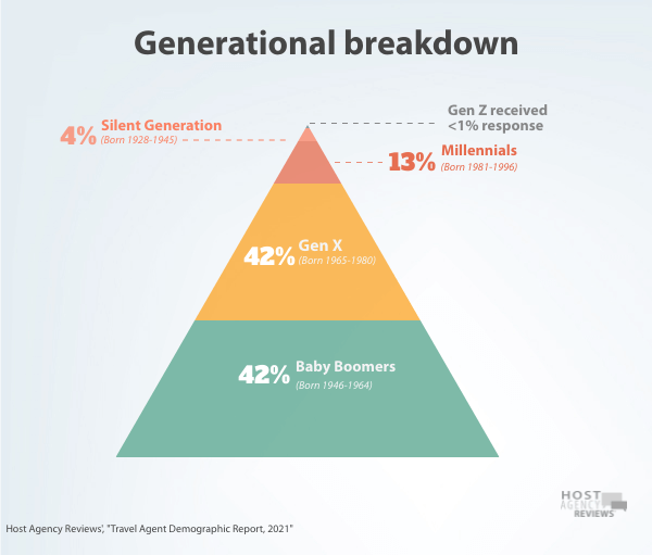 Generational Breakdown of Travel Advisors in 2021