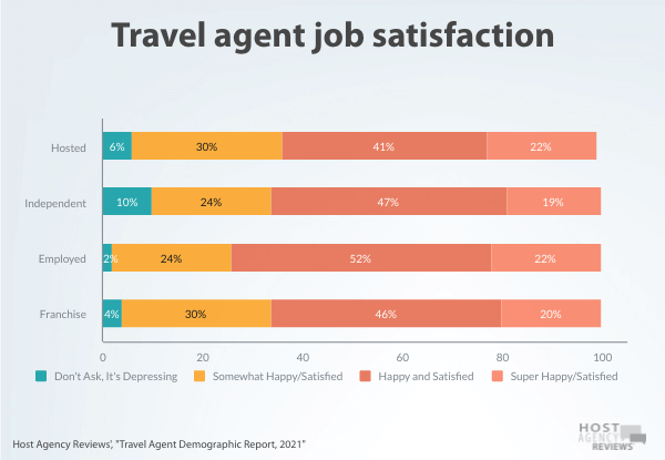 Travel agent job satisfaction by category in 2021