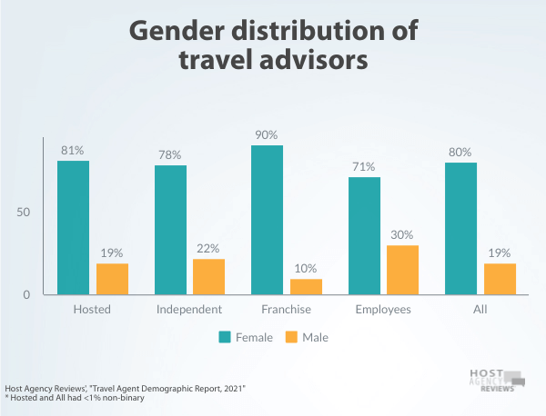  Gender Distribution of Travel Advisors by Category