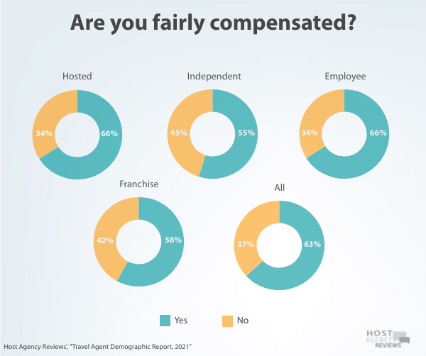 Travel agent compensation satisfaction in 2021