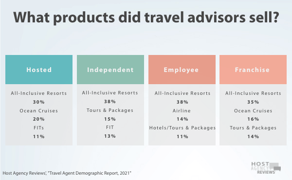 Top travel products sold by travel agent category
