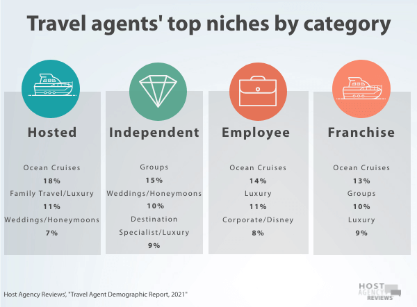 Travel Agent niches by category in 2021