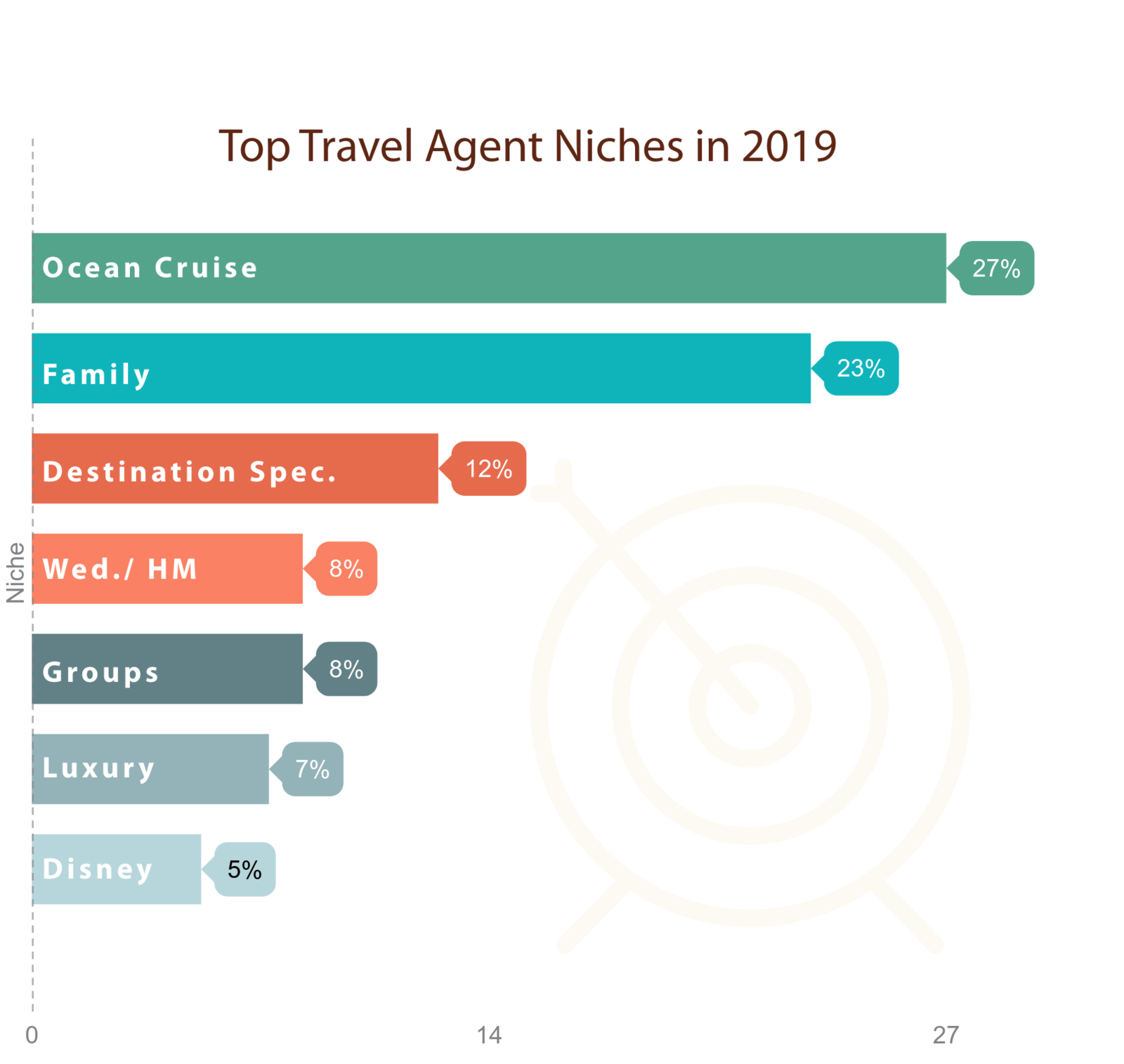 Top Travel Agent Niches in 2019