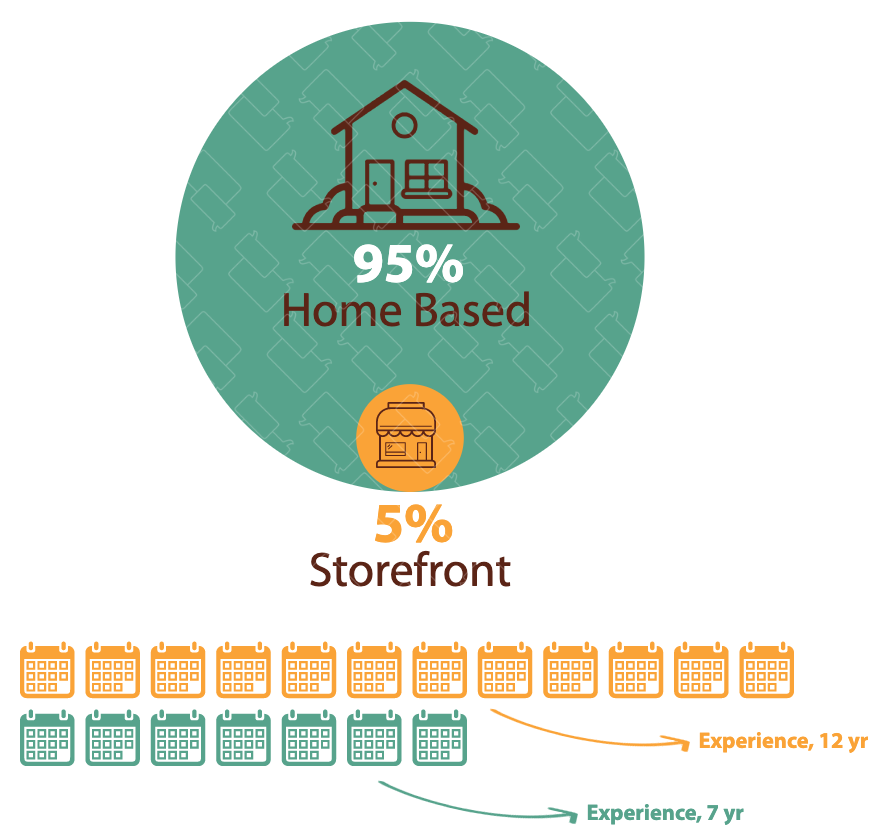 Home Based vs. Storefront Experience 2019