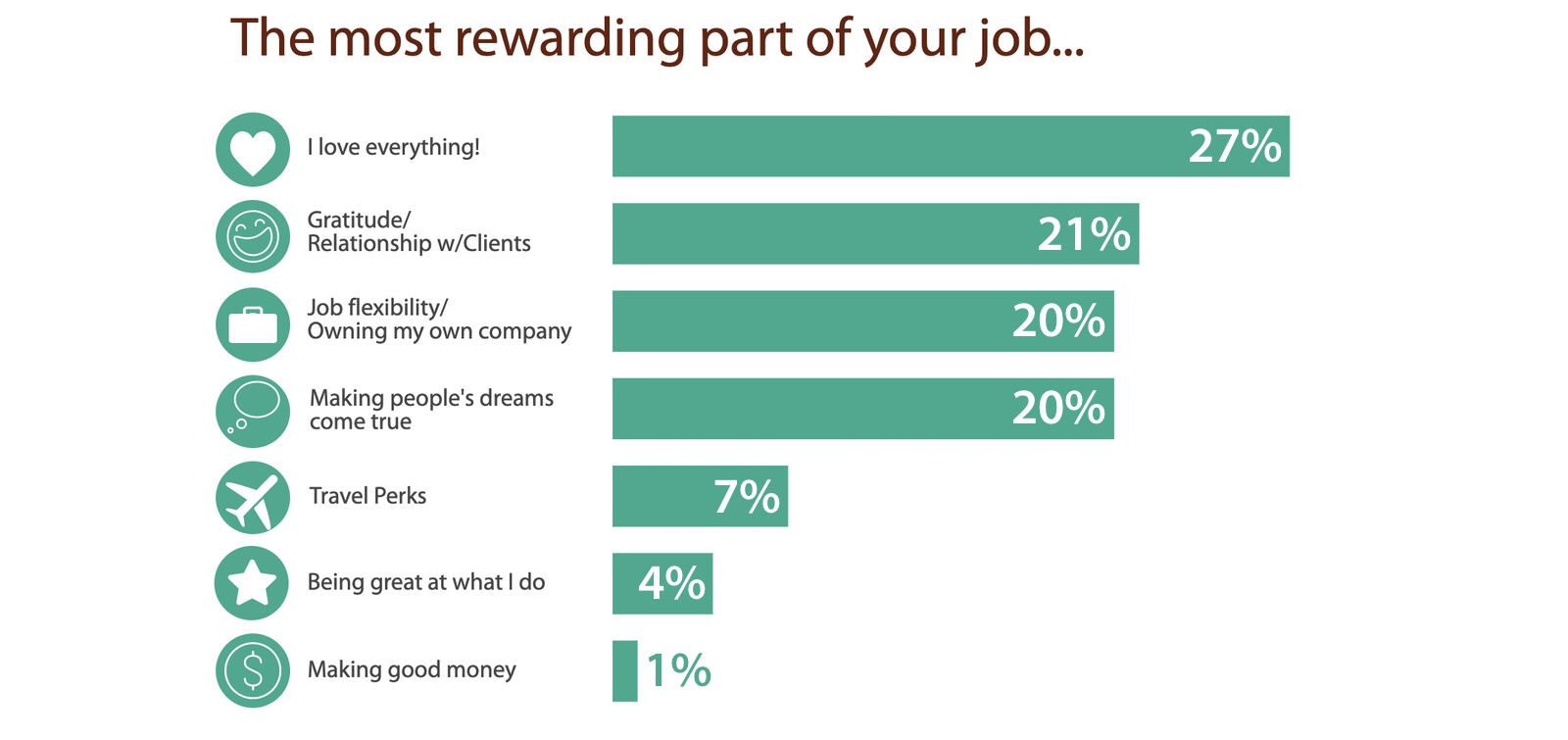 2019 Hosted Travel Agent Demographics Job Rewards