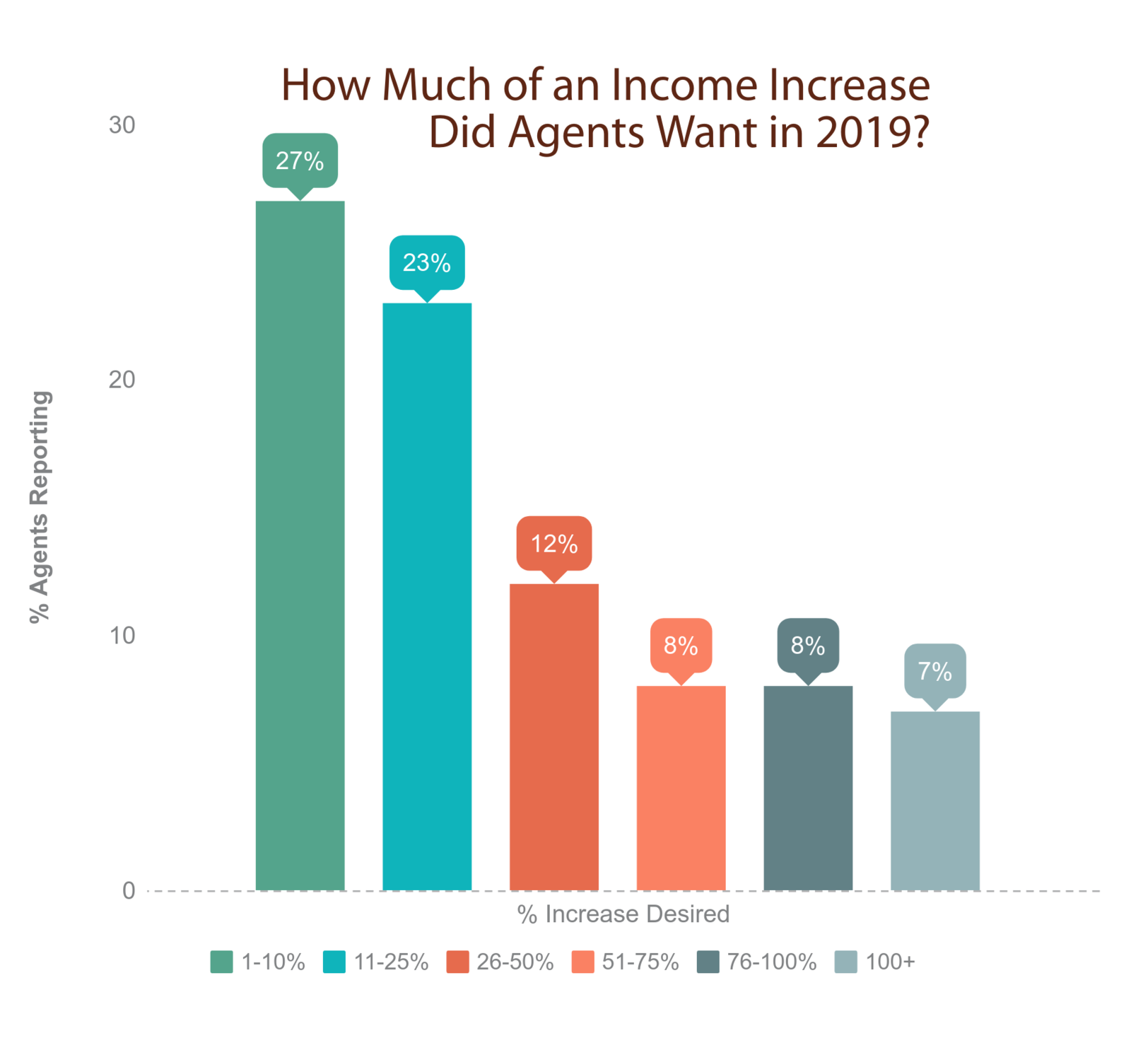 Percent Income Increase Travel Agents Desired in 2019 