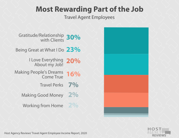 Travel Agent Employee Rewarding