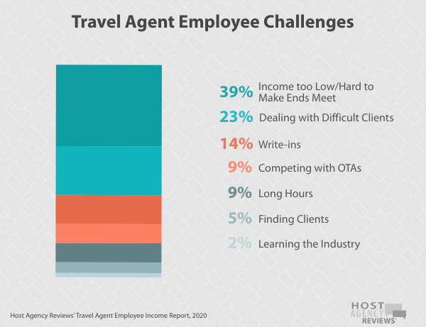 Travel Agent Employee Challenges