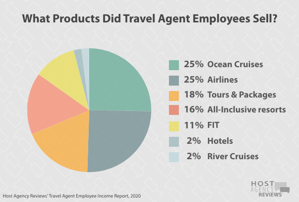 Travel Agent Employee Products Sold