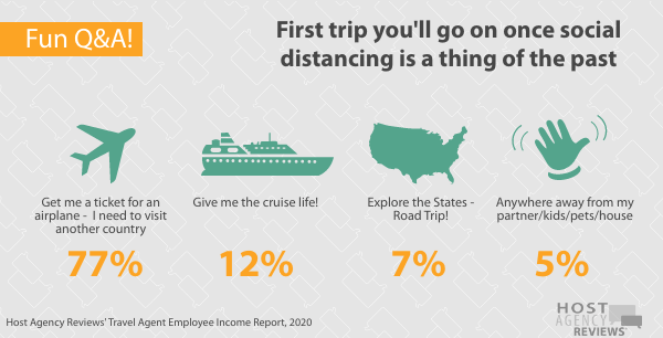 Travel Agent Employee Travel Choice
