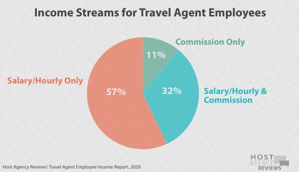 Travel Agent Employee Income