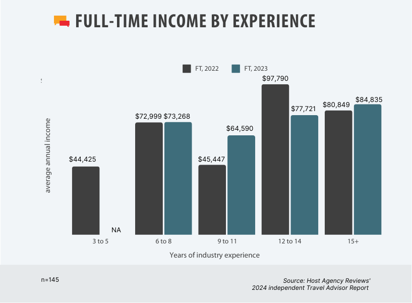 Bar graph showing Full-Time Income by Experience for independent travel advisors comparing 2022 and 2023. The x-axis shows years of industry experience in ranges: 3 to 5, 6 to 8, 9 to 11, 12 to 14, and 15+ years. The y-axis shows average annual income. Data for 2022 (dark gray bars) and 2023 (teal bars) is as follows: 3-5 years: $44,425 in 2022, no data for 2023; 6-8 years: $72,999 in 2022, $73,268 in 2023; 9-11 years: $45,447 in 2022, $64,590 in 2023; 12-14 years: $97,790 in 2022, $77,721 in 2023; 15+ years: $80,849 in 2022, $84,835 in 2023. Sample size is 145 respondents. Source: Host Agency Reviews' 2024 Independent Travel Advisor Report.