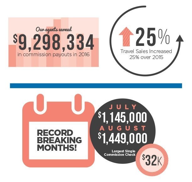 KHM Travel Group’s Year in Review: Record-Breaking Commission Payouts in 2016!