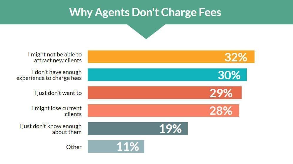 2018 Fee Survey - Why travel agents don't charge fees