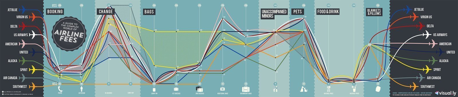 A Guide to the Complex World of Airline Fees
