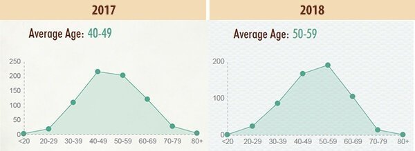 Average Travel Agent Age 2018