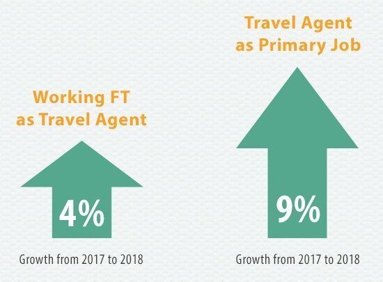 Who is the Hosted Travel Agent in 2018? Full time and primary job growth