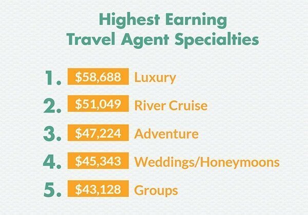 Highest Earning Travel Agent Specialties