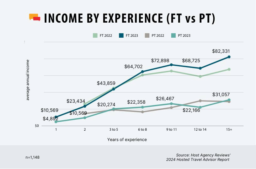 2024 Hosted Travel Advisor Income FT PT