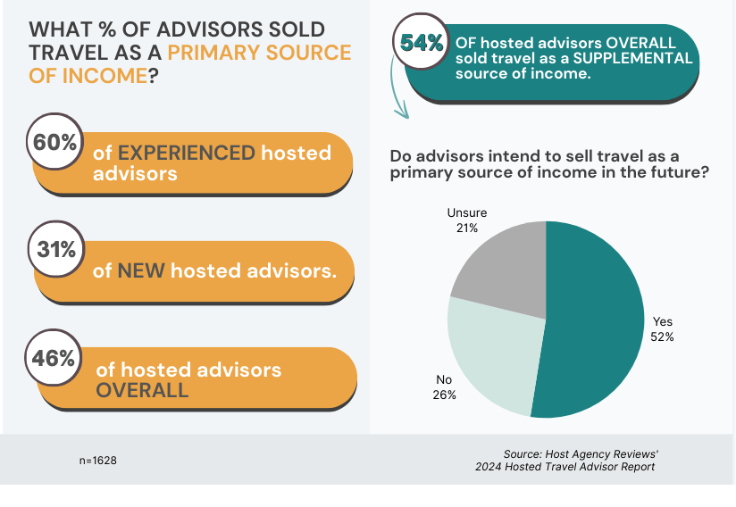 2024 Hosted Travel Advisor Primary Income