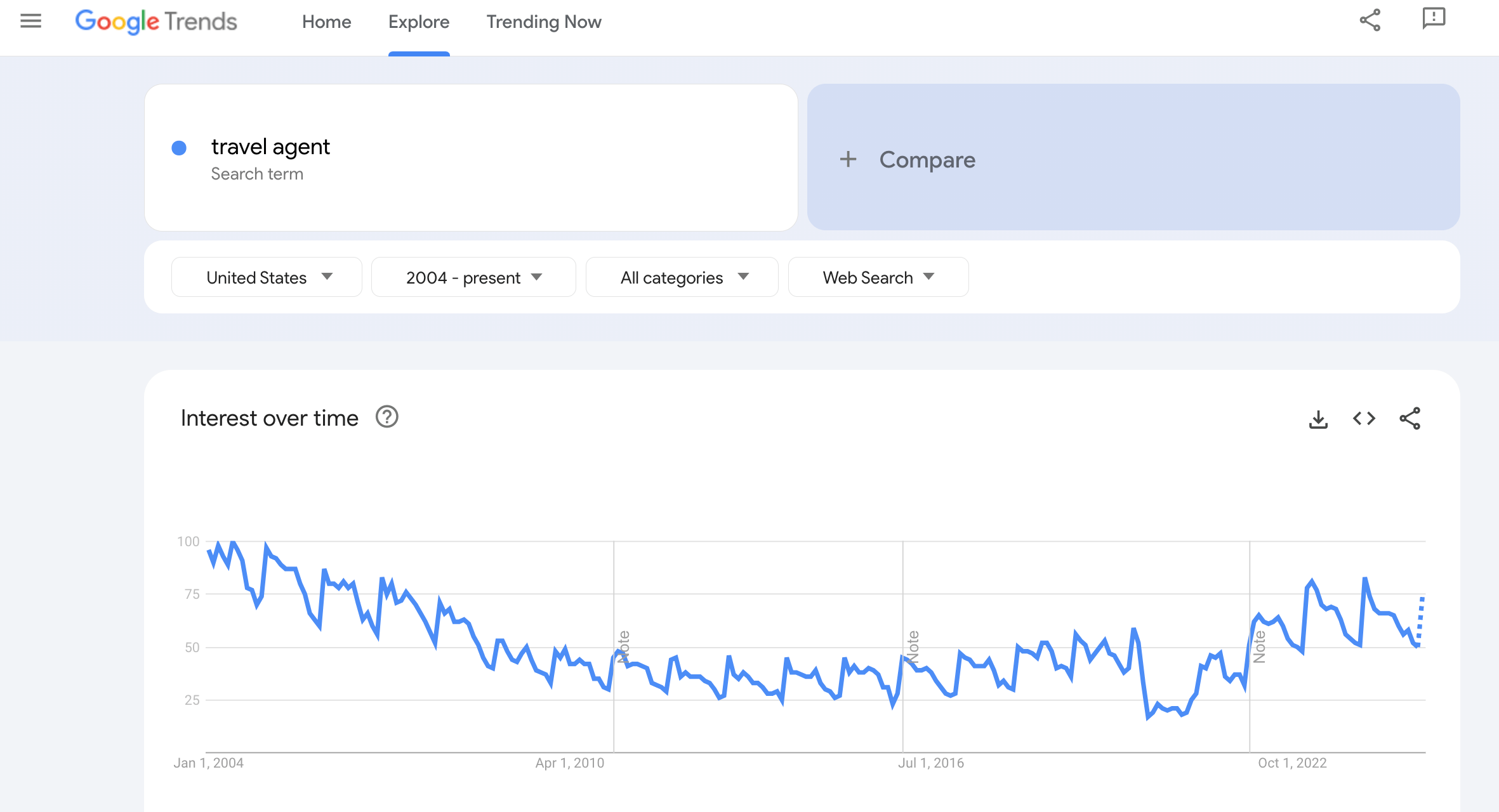A Google Trends graph showing search interest for 'travel agent' in the United States from 2004 to present. The blue line graph starts high around 100 in 2004, shows a steady decline until 2010 where it levels off around 30-50, experiences a sharp dip in 2020, and then recovers with increased interest from 2022 onwards, ending around 50-60. The graph includes timeline markers for Jan 1, 2004; Apr 1, 2010; Jul 1, 2016; and Oct 1, 2022. The interface shows options for United States, 2004-present, All categories, and Web Search, with a Compare button on the right.